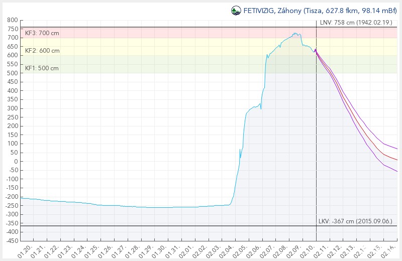 Tisza_Záhonyi_vízállása_2017_Febr.