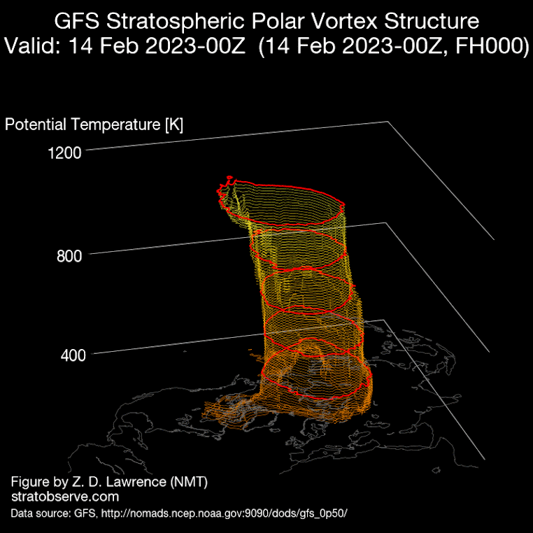 Sztratoszférikus Polaris örvény struktúrájs