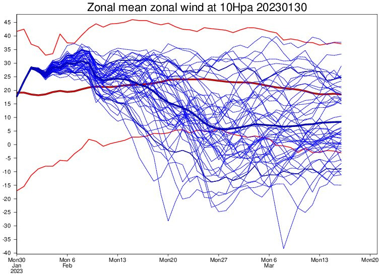 10 hPa Zonal Wind előre