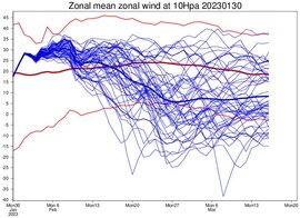 10 hPa Zonal Wind előre