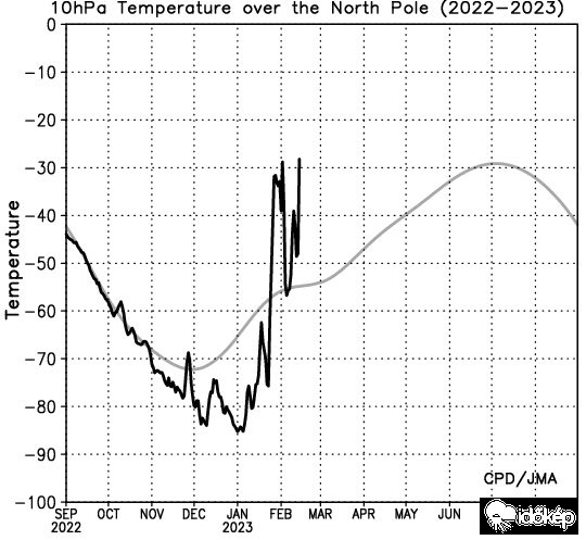 10 hPa Polar Sapka hőmérséklet