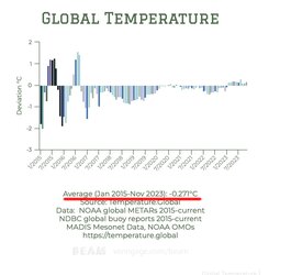 NOOA statisztika: Globális lehűlés a szárazfölõn 2023 novemberig