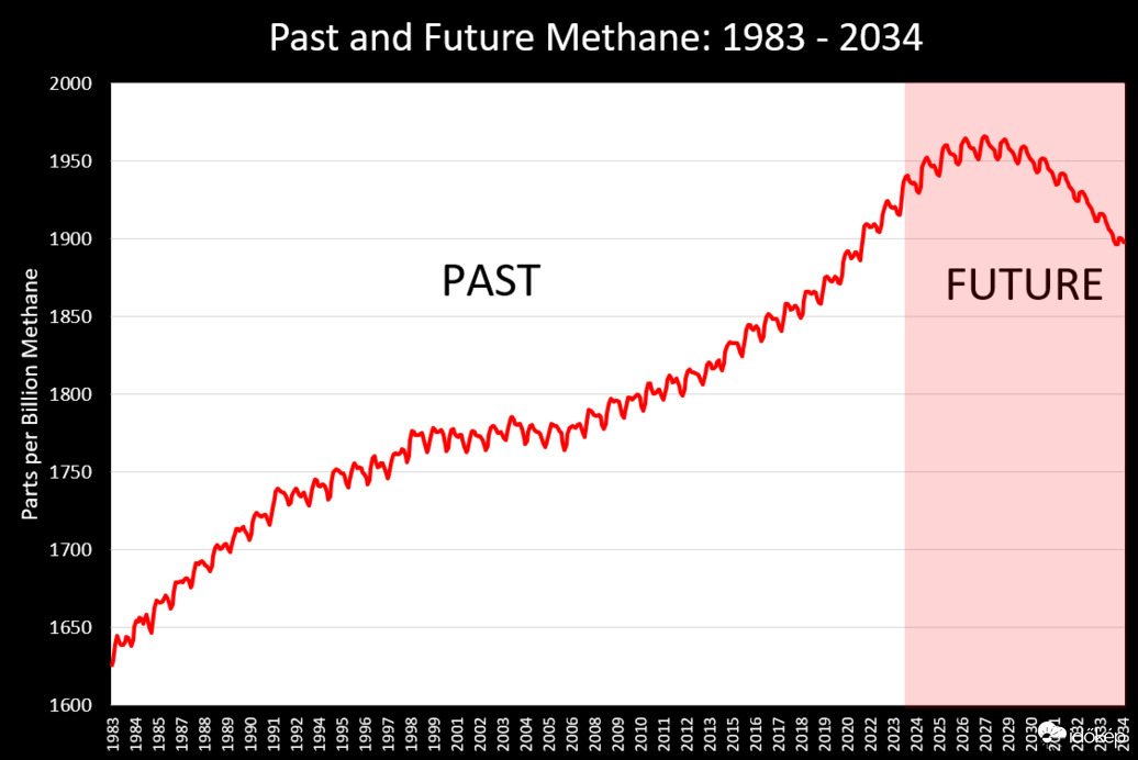 NOAA: metánszint csökkenés 2027-től