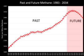 NOAA: metánszint csökkenés 2027-től