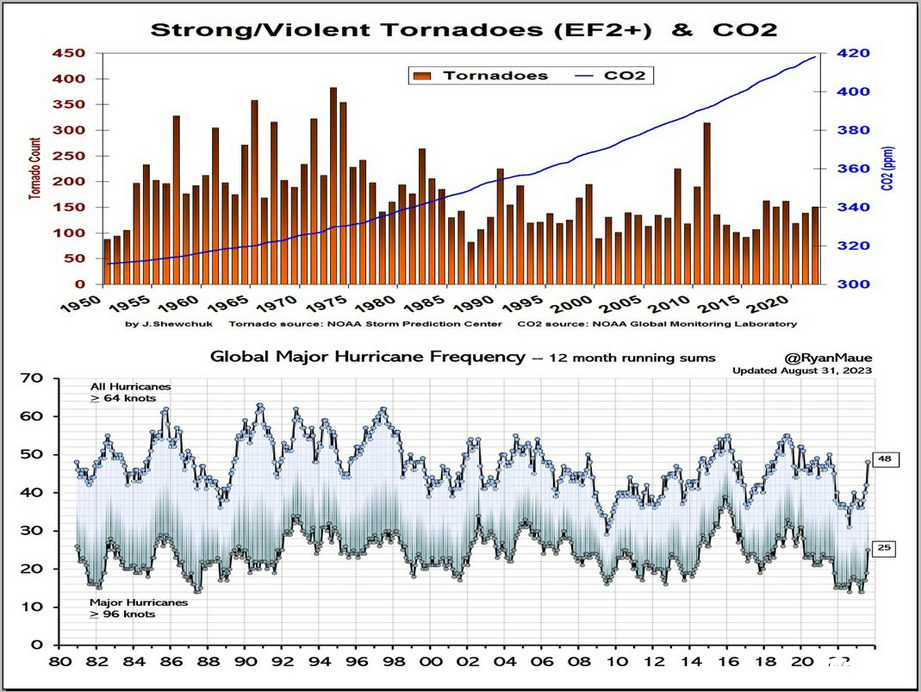 Növekvő hőmérséklet és CO2 hatása a hurrikánokra és a tornádókra negatív vagy nulla