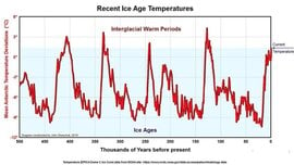 Az utóbbi 500.000 év hőmérséklete