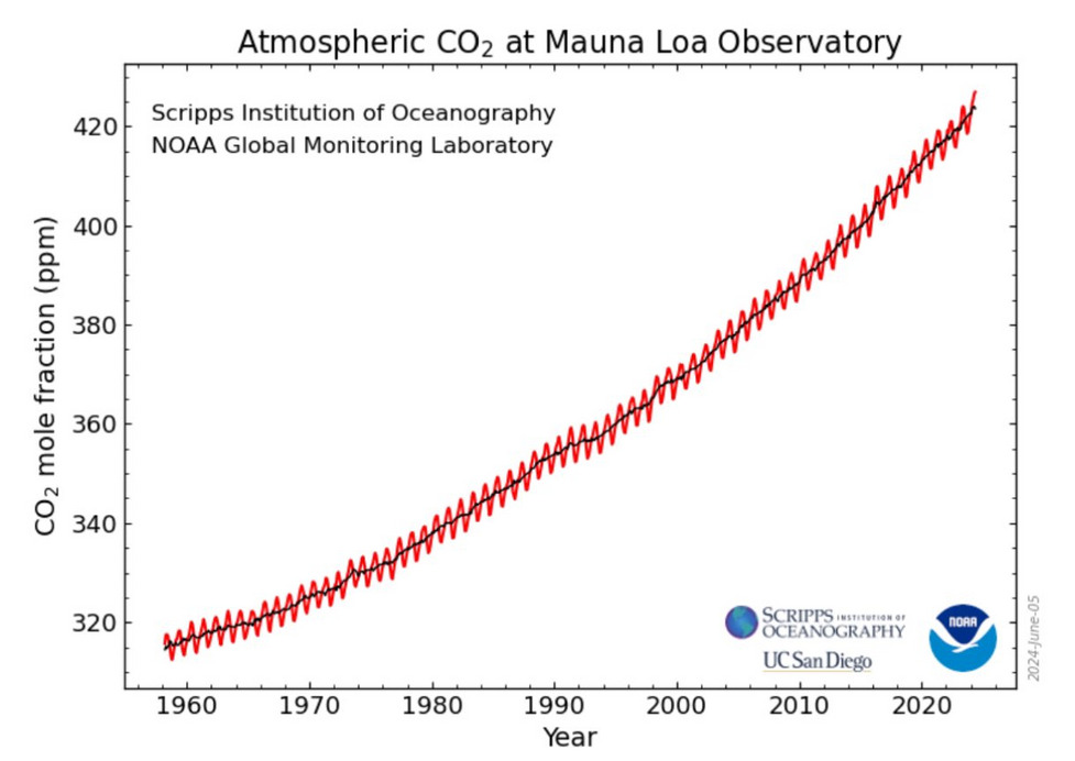 Mauna Loa CO2 emelkedés folyamatos