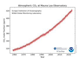 A veszélytelen CO 2 szint változatlanul emelkedik