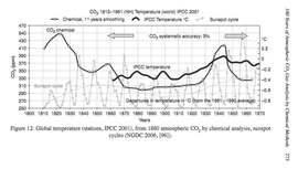 Német, globális kémiai CO2 mérések, napciklusok, hőmérsékletek