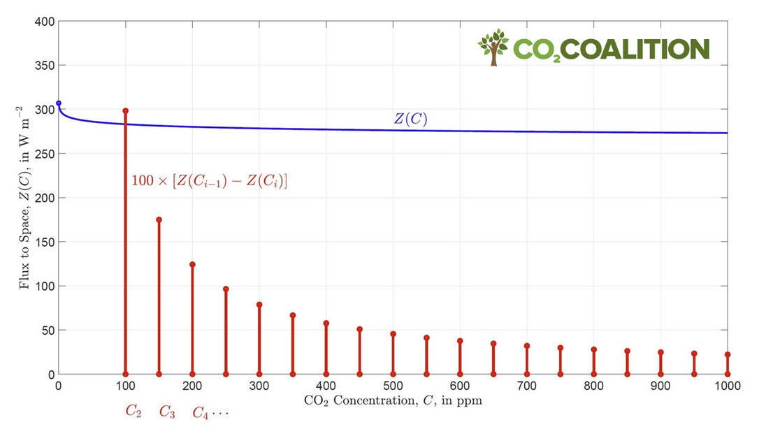 CO2 vs. Hőmérséklet