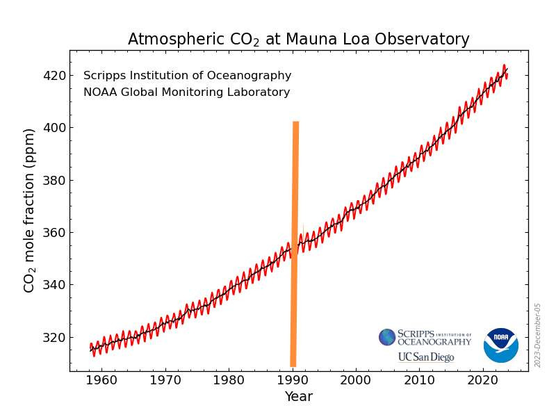COP 1-28 klímacsúcsok hatása az eszméletlen fontos CO2 szintre. Lásd n. sárga vonaltól jobbra. 