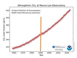 COP 1-28 klímacsúcsok hatása az eszméletlen fontos CO2 szintre. Lásd n. sárga vonaltól jobbra. 