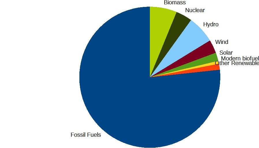 Fosszilis anyagok nélkül nincs fejlődés