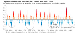 El Niño - La Niña évek