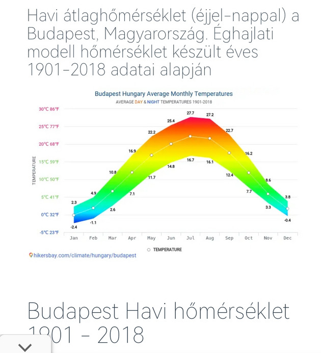 Havi átlaghőmérsékletek