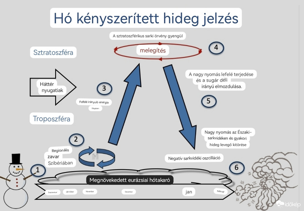 A sztratoszférikus melegedés okai és visszahatása a troposzférára. a