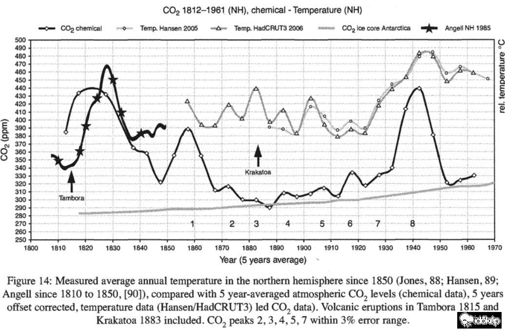 Német CO2 kémiai mérések, jégmag CO2 mérések, hőmérsékletek az É-i féltekén. 