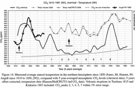 Német CO2 kémiai mérések, jégmag CO2 mérések, hőmérsékletek az É-i féltekén. 