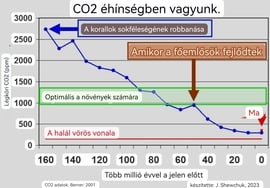 A zöld sáv CO2 szint optimum