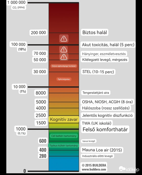 CO2 hatása az egészségre Hazard skála