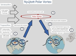 Nyújtott Polar Vortex keletkezése